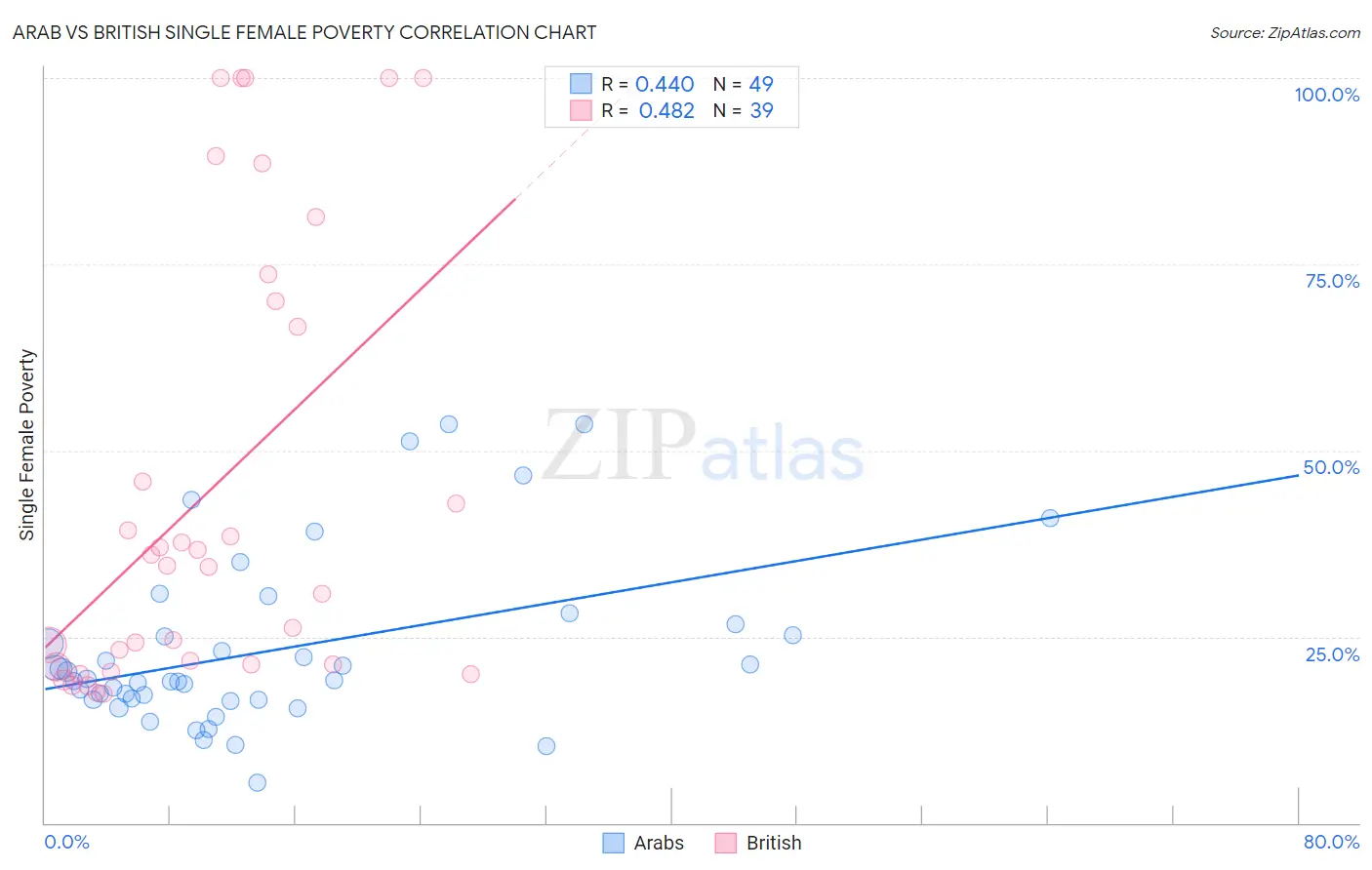 Arab vs British Single Female Poverty