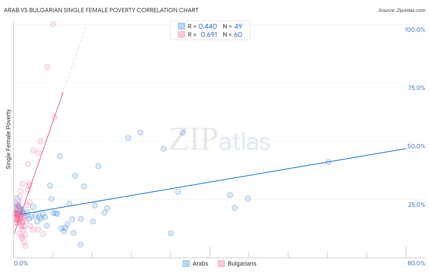 Arab vs Bulgarian Single Female Poverty