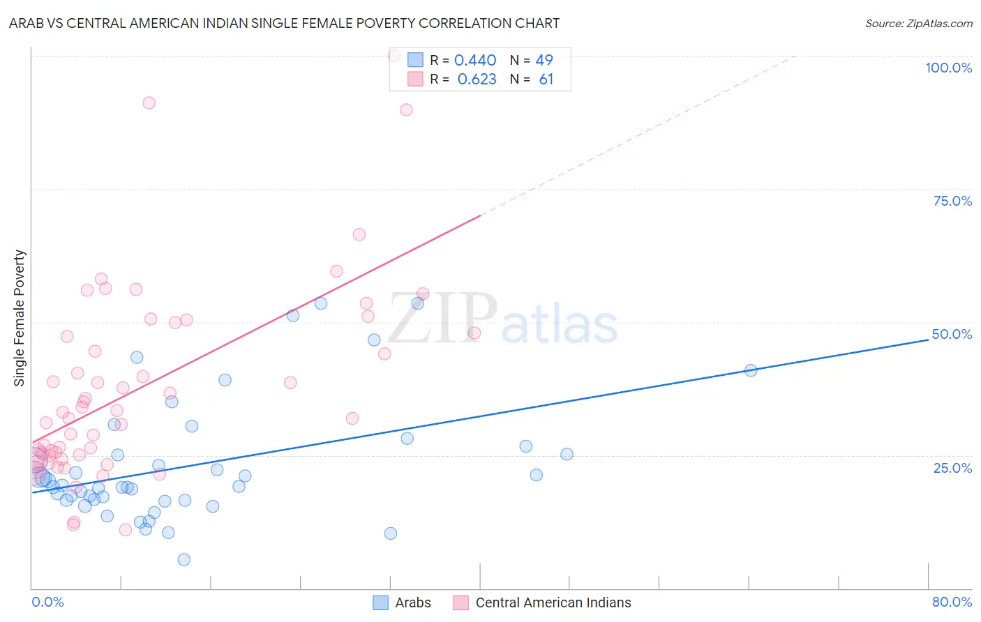 Arab vs Central American Indian Single Female Poverty