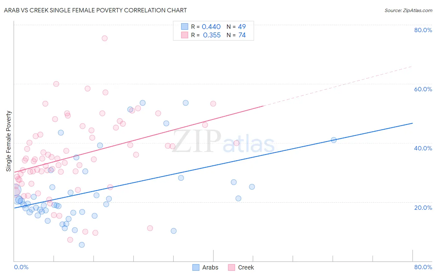 Arab vs Creek Single Female Poverty