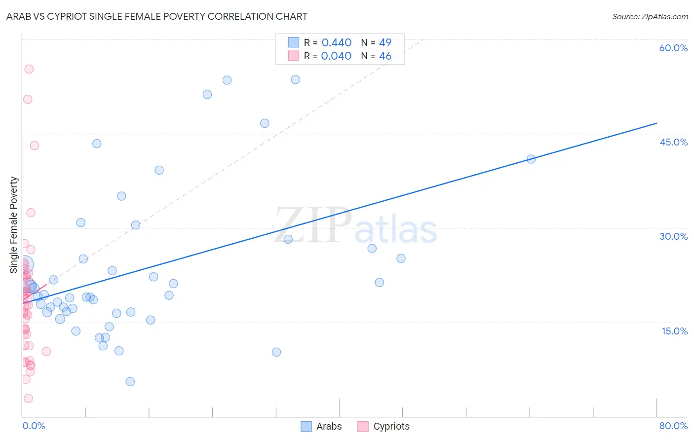 Arab vs Cypriot Single Female Poverty