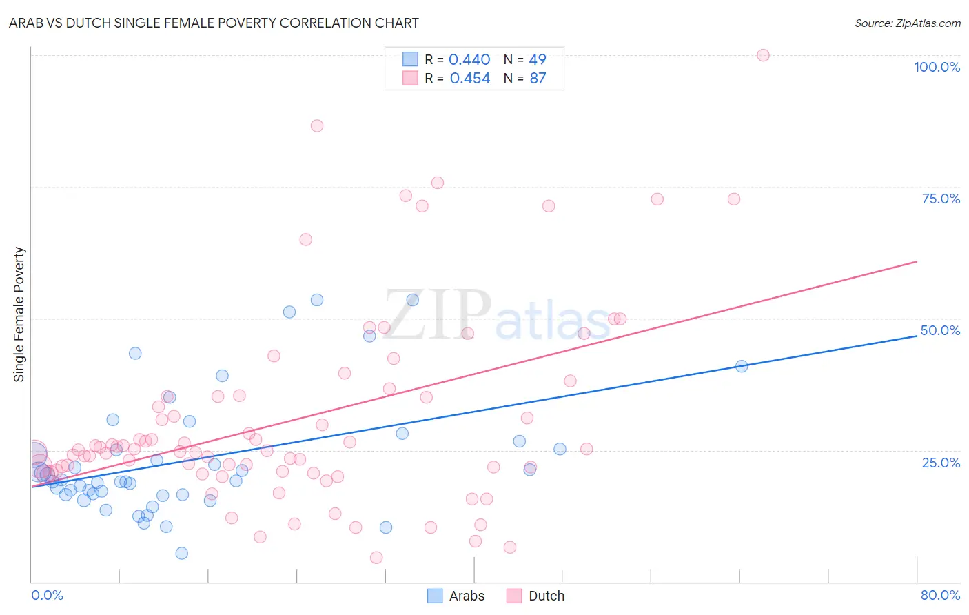 Arab vs Dutch Single Female Poverty