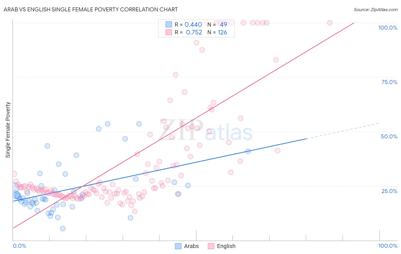 Arab vs English Single Female Poverty