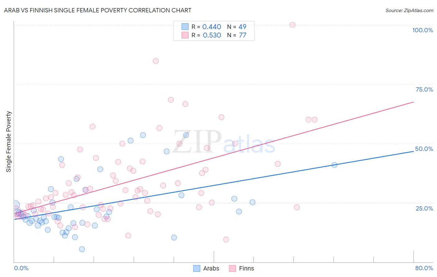 Arab vs Finnish Single Female Poverty