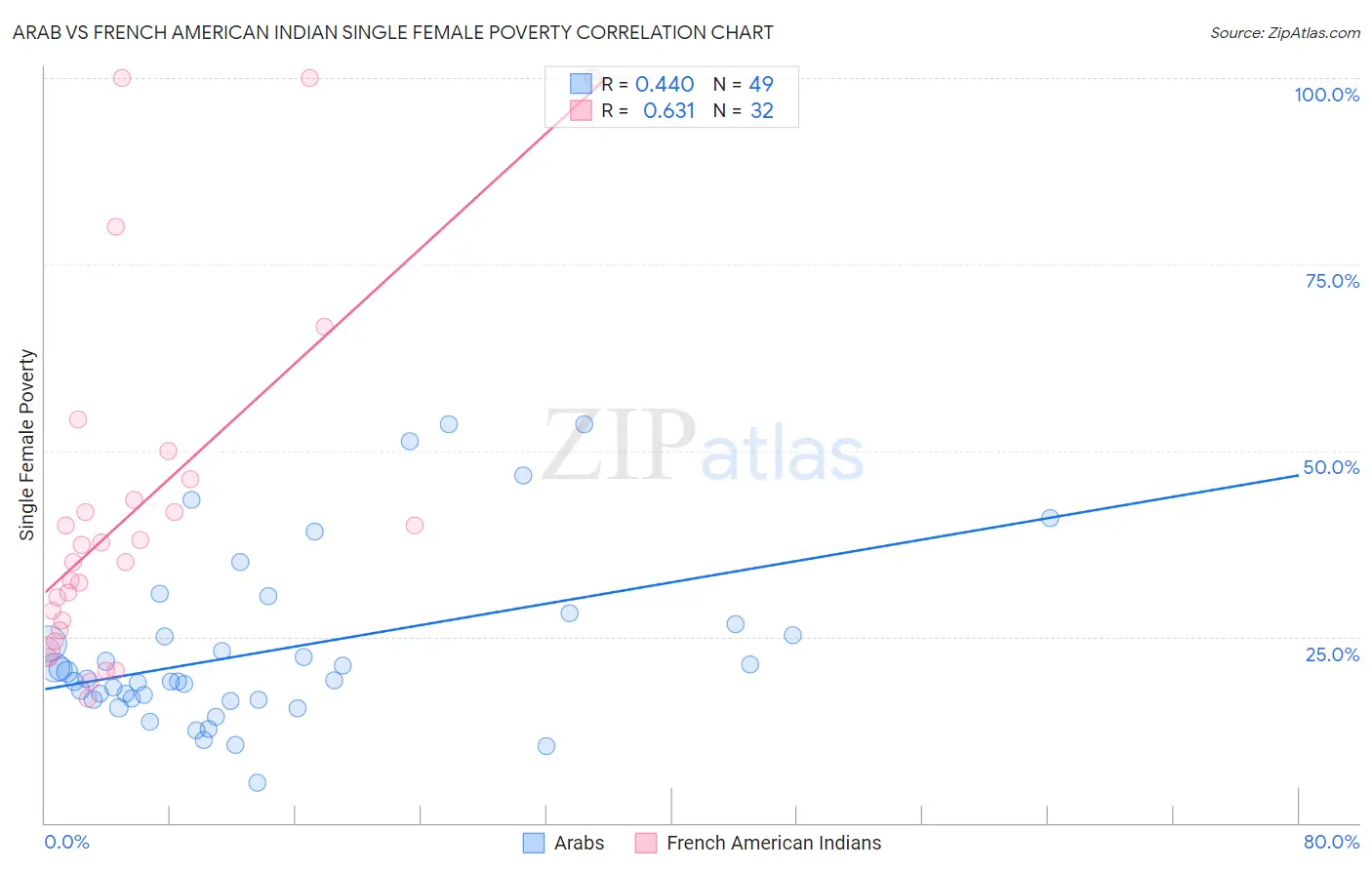 Arab vs French American Indian Single Female Poverty