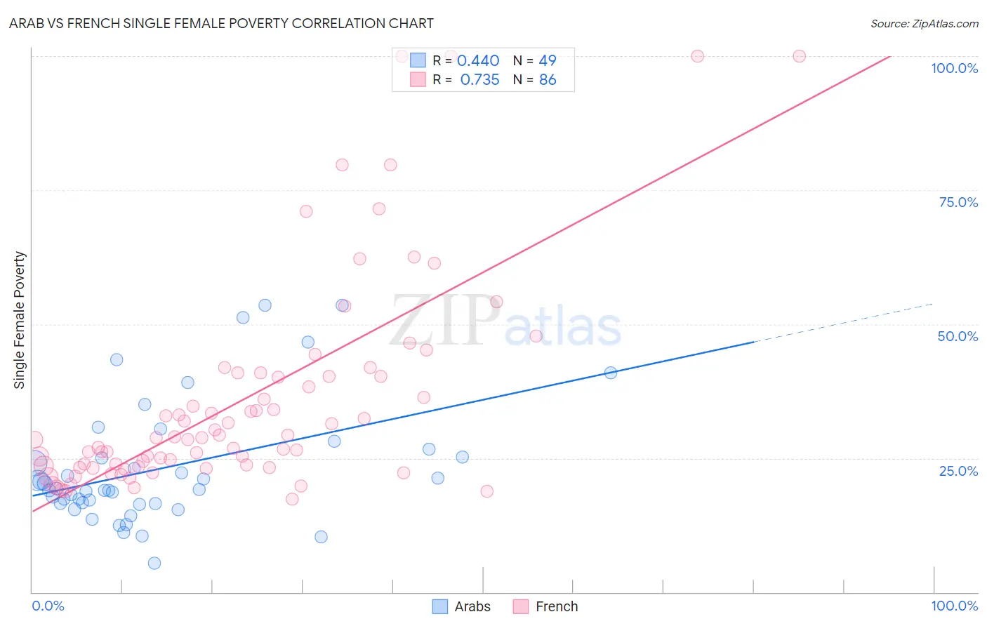 Arab vs French Single Female Poverty