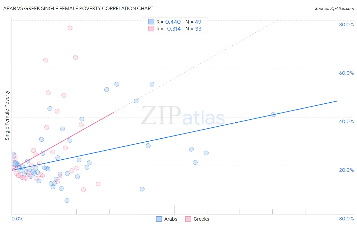 Arab vs Greek Single Female Poverty