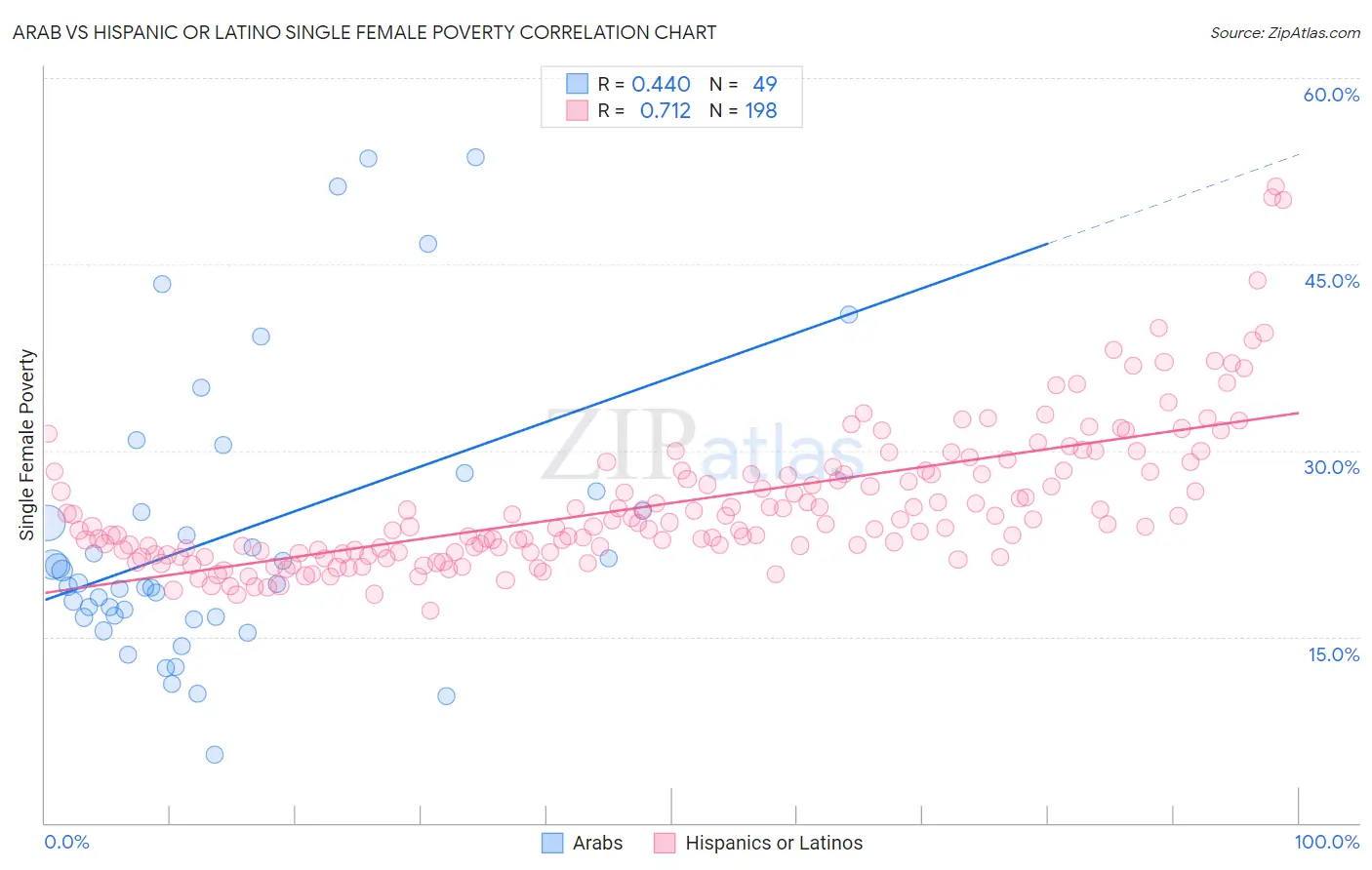 Arab vs Hispanic or Latino Single Female Poverty