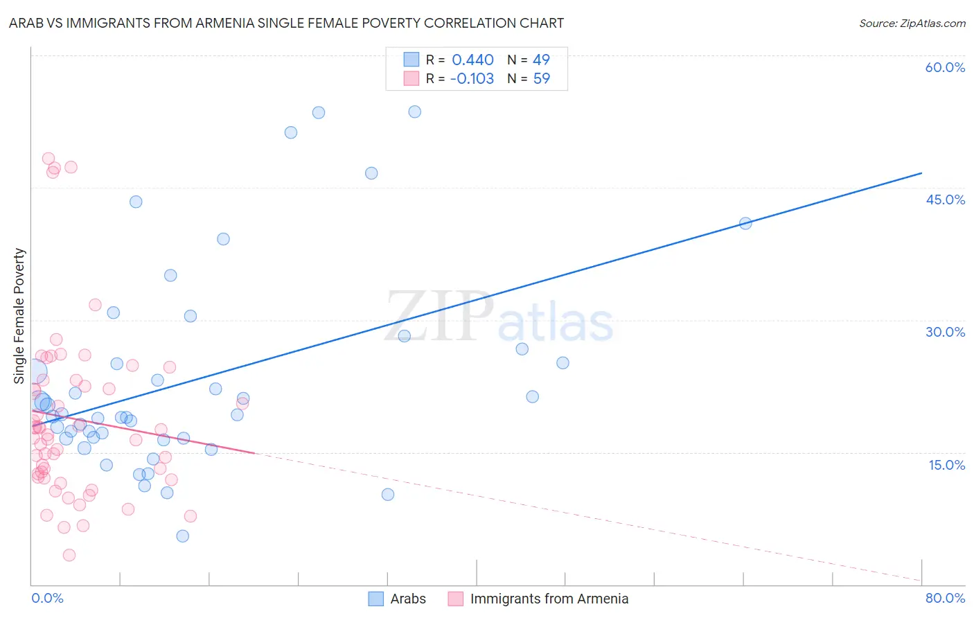 Arab vs Immigrants from Armenia Single Female Poverty