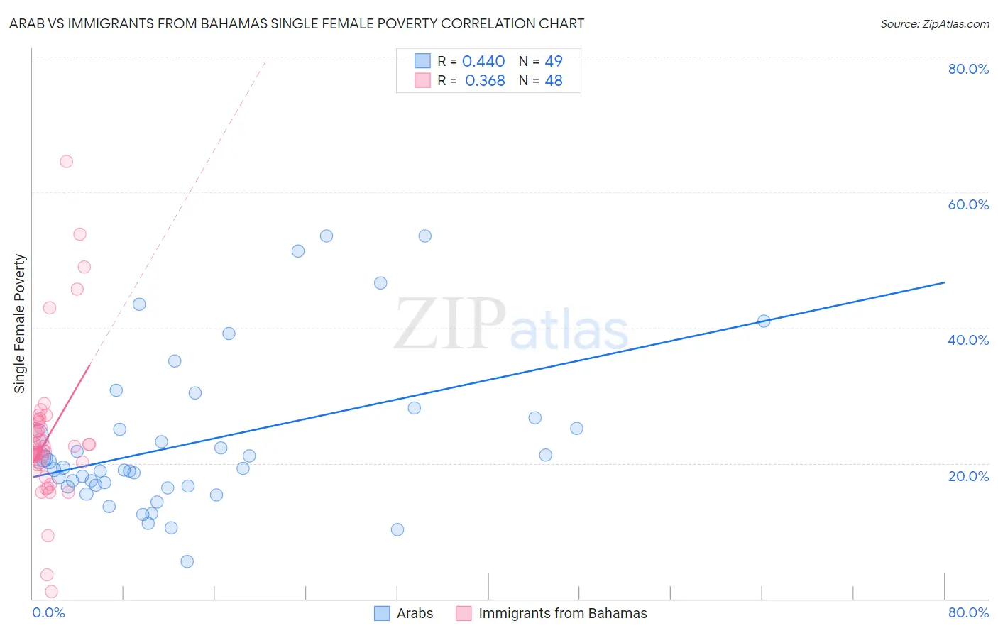 Arab vs Immigrants from Bahamas Single Female Poverty