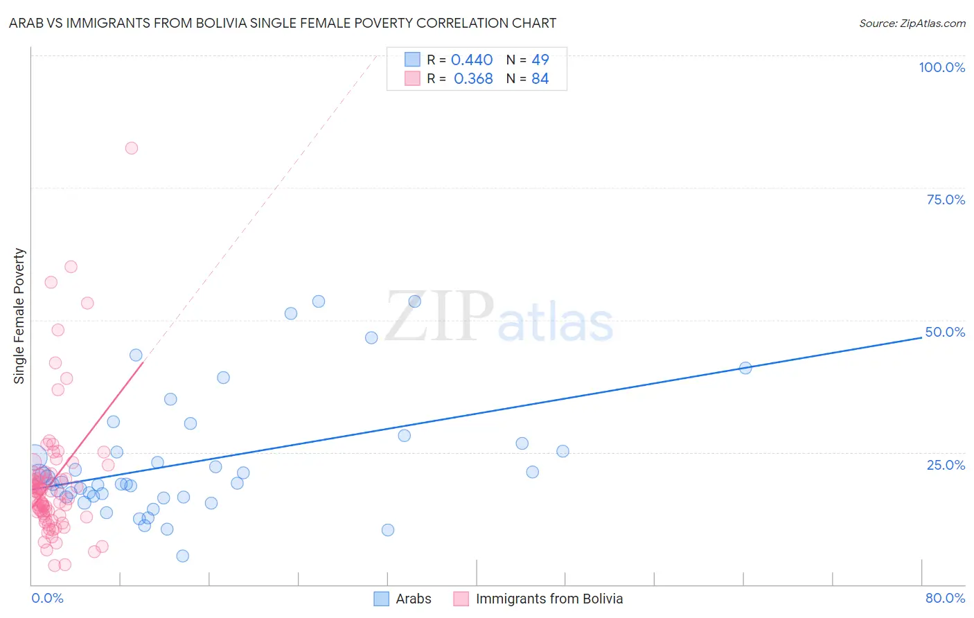 Arab vs Immigrants from Bolivia Single Female Poverty