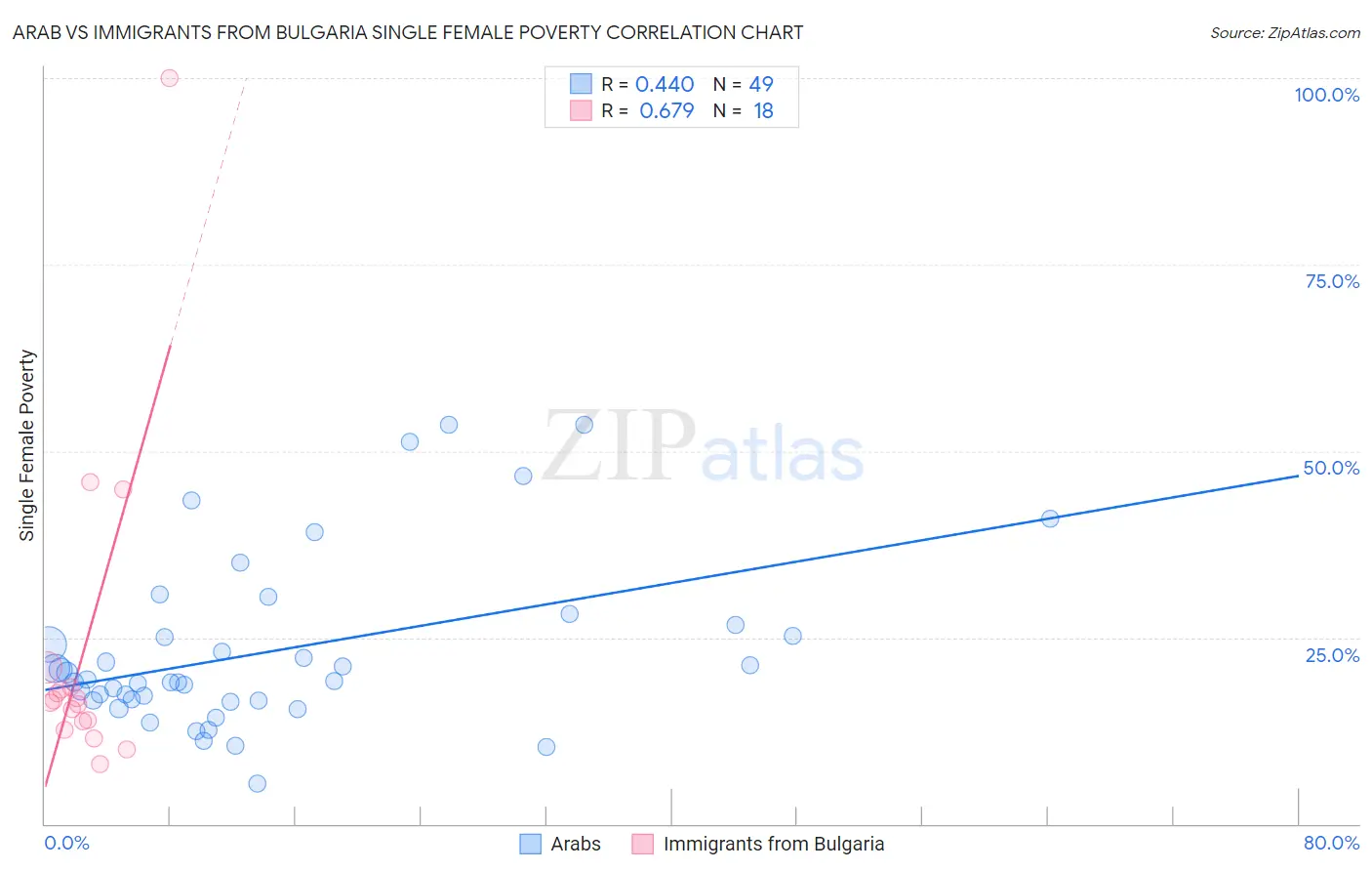 Arab vs Immigrants from Bulgaria Single Female Poverty