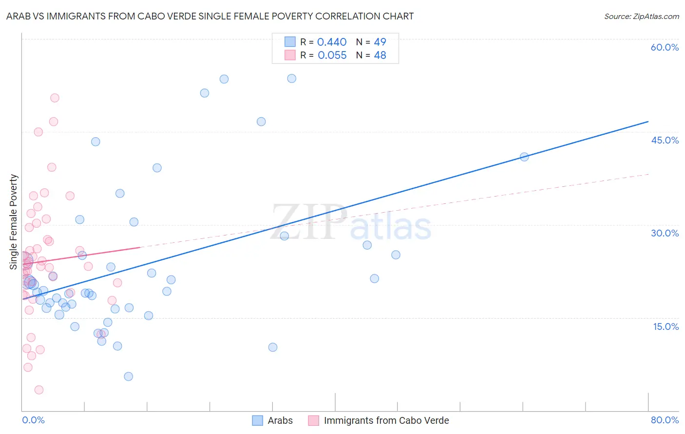 Arab vs Immigrants from Cabo Verde Single Female Poverty