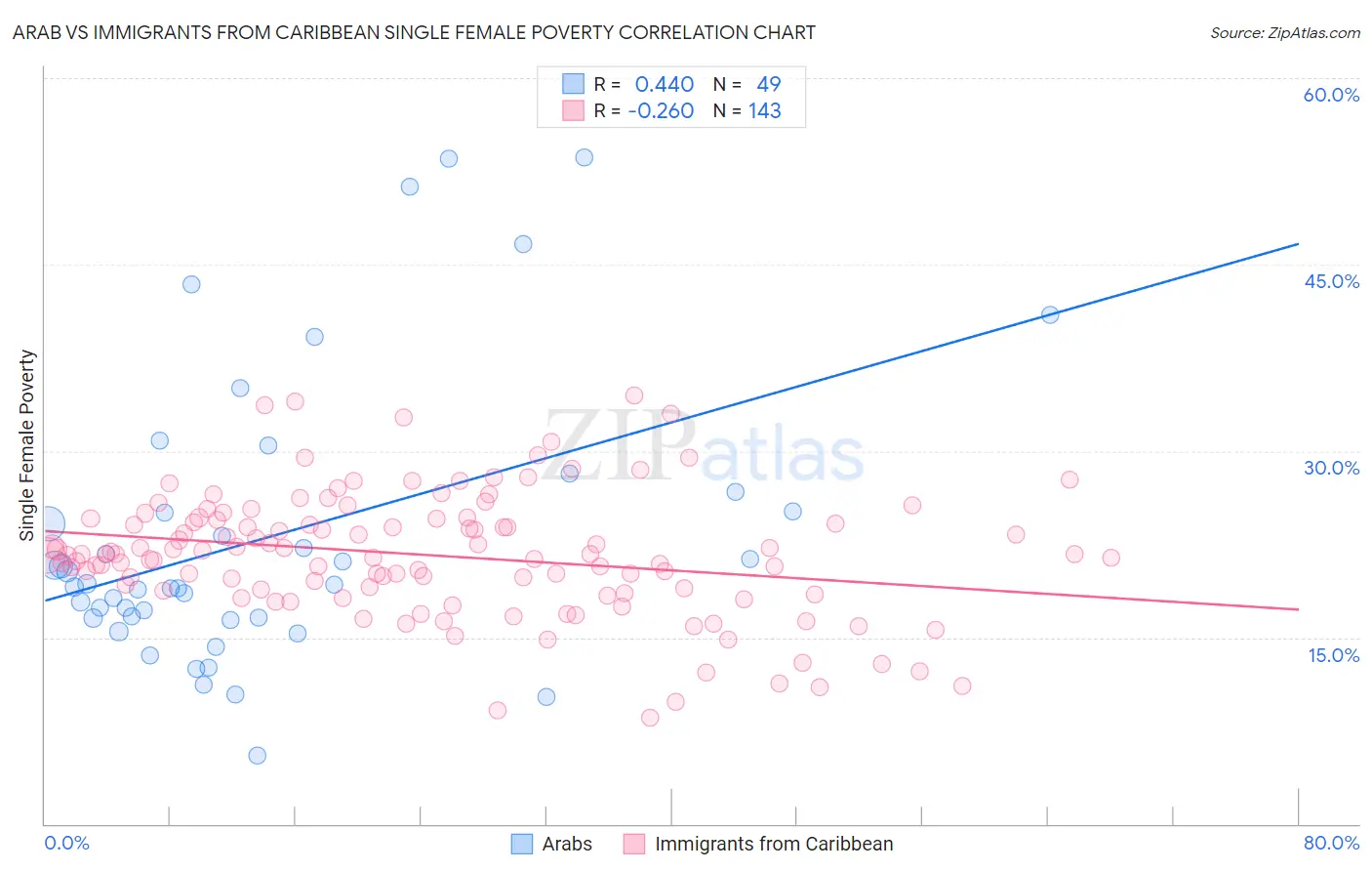 Arab vs Immigrants from Caribbean Single Female Poverty