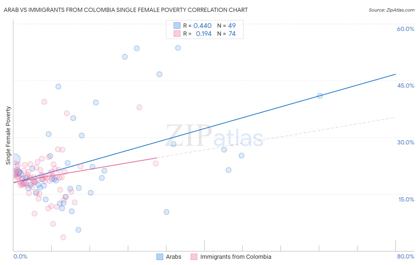 Arab vs Immigrants from Colombia Single Female Poverty