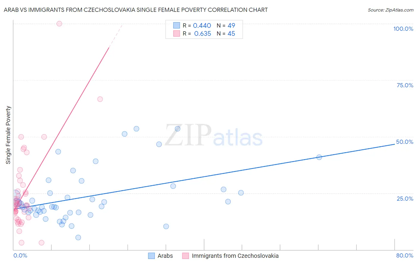 Arab vs Immigrants from Czechoslovakia Single Female Poverty