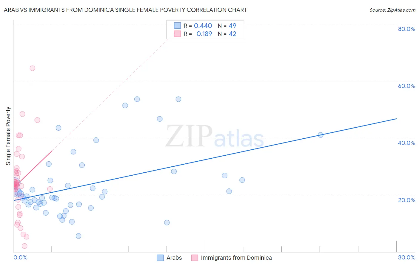 Arab vs Immigrants from Dominica Single Female Poverty