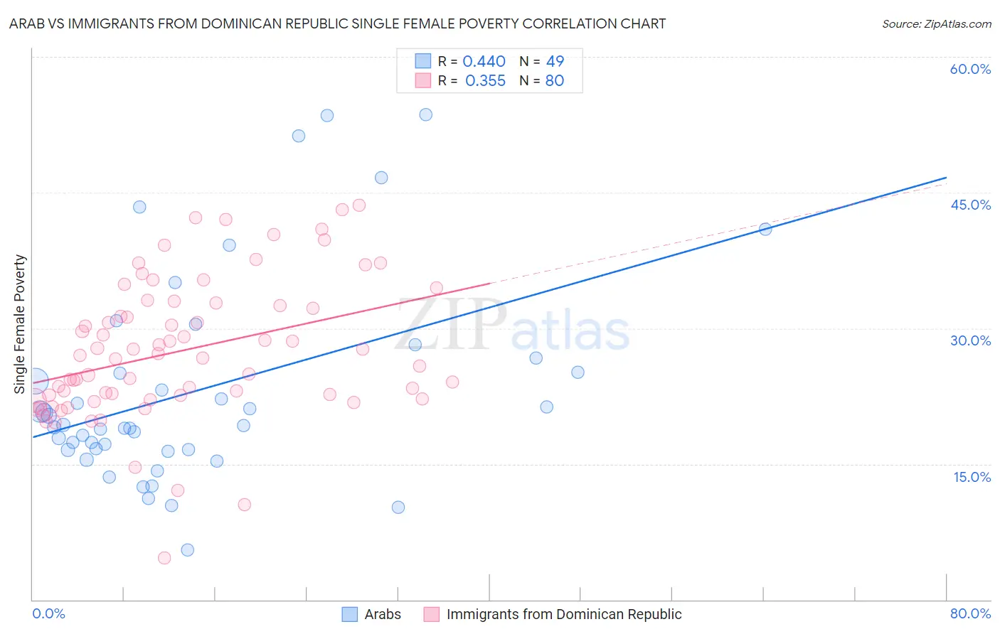 Arab vs Immigrants from Dominican Republic Single Female Poverty