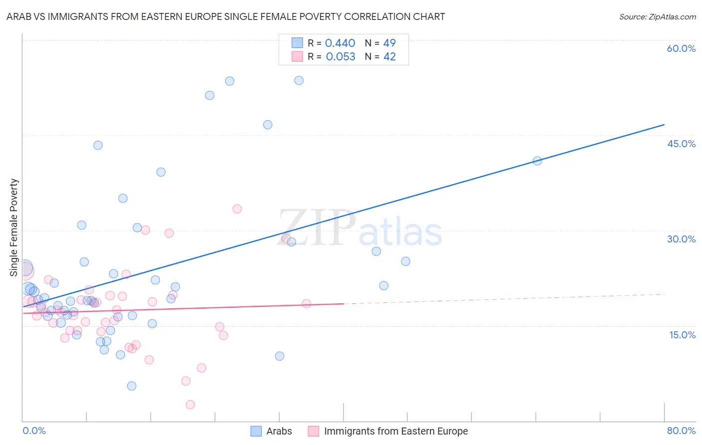 Arab vs Immigrants from Eastern Europe Single Female Poverty