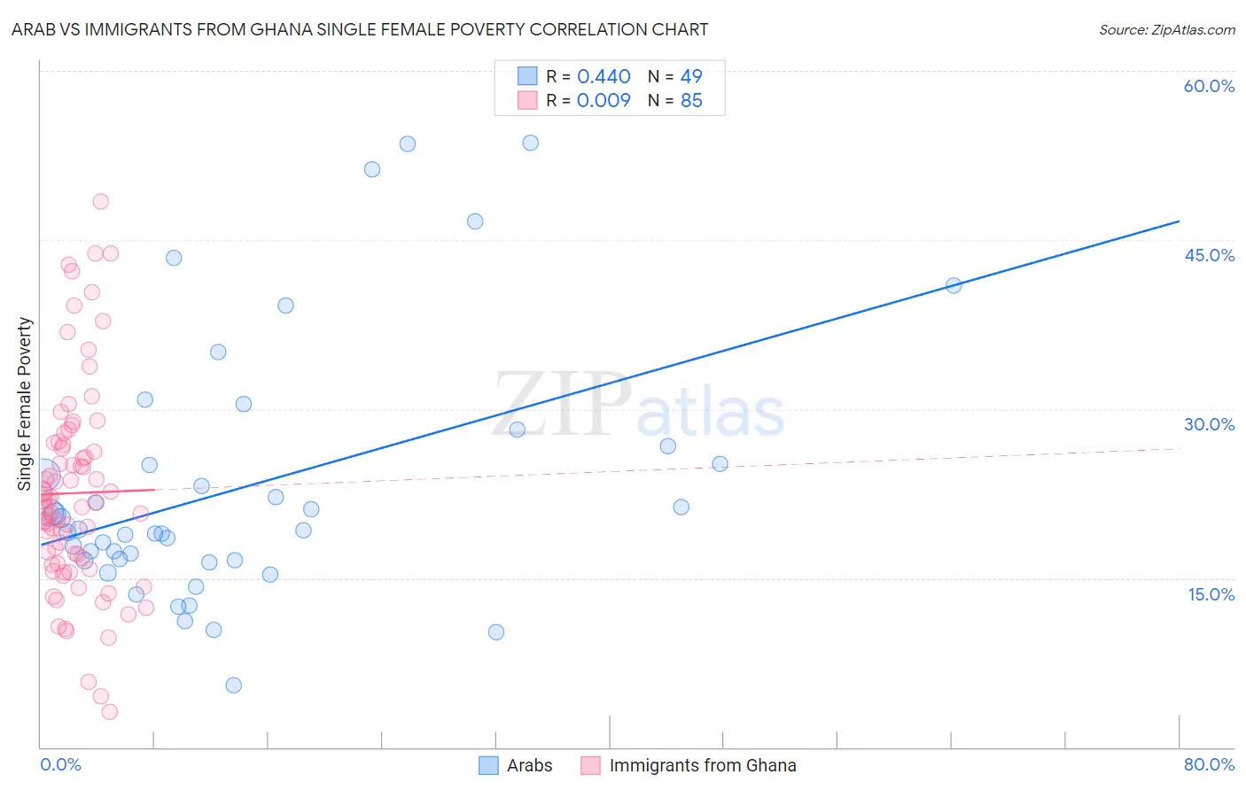 Arab vs Immigrants from Ghana Single Female Poverty