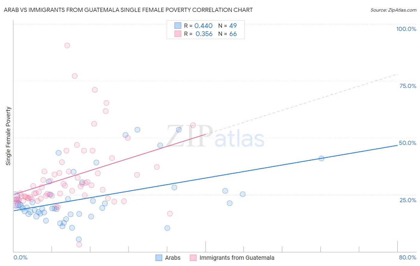 Arab vs Immigrants from Guatemala Single Female Poverty