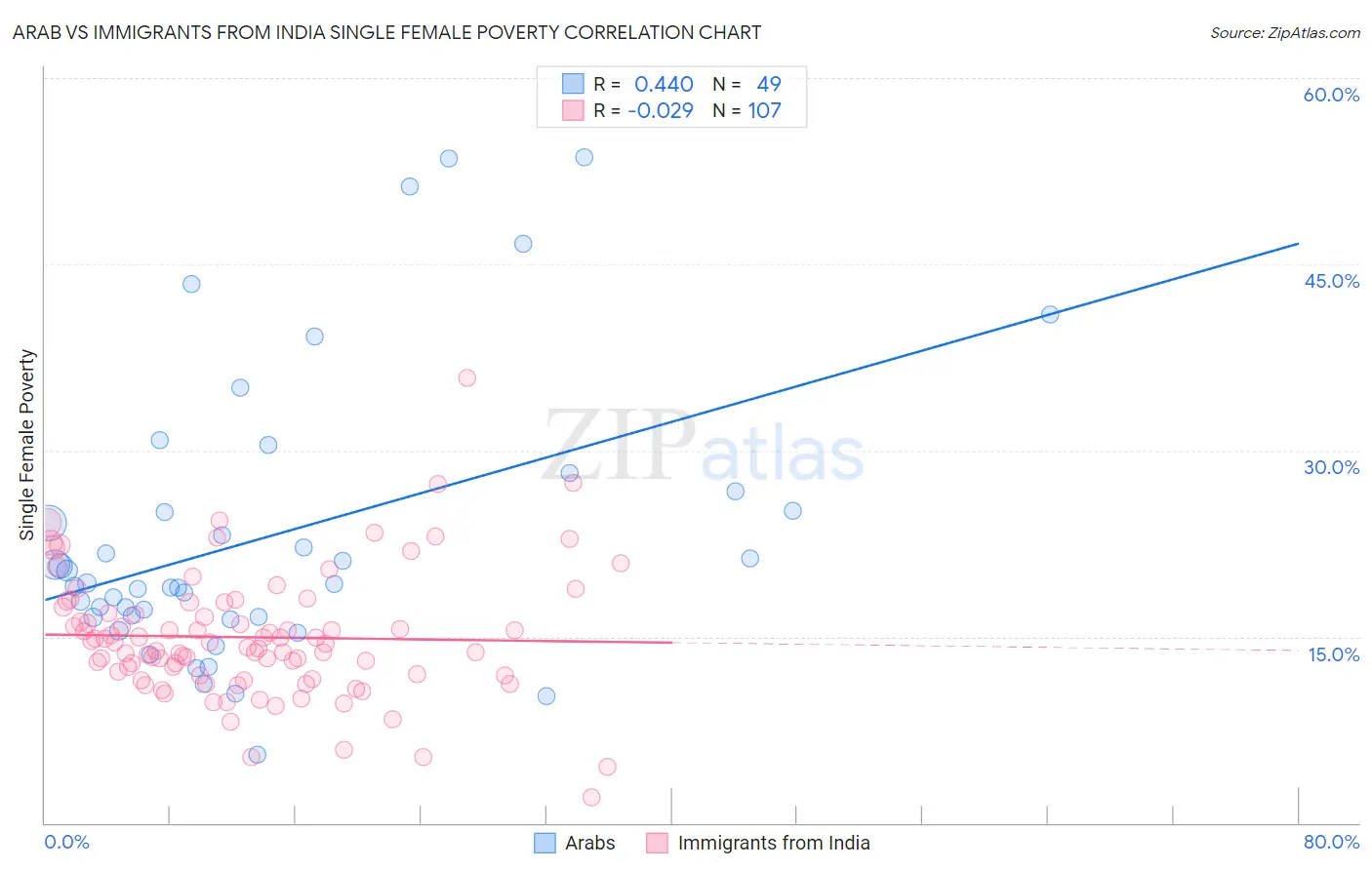 Arab vs Immigrants from India Single Female Poverty