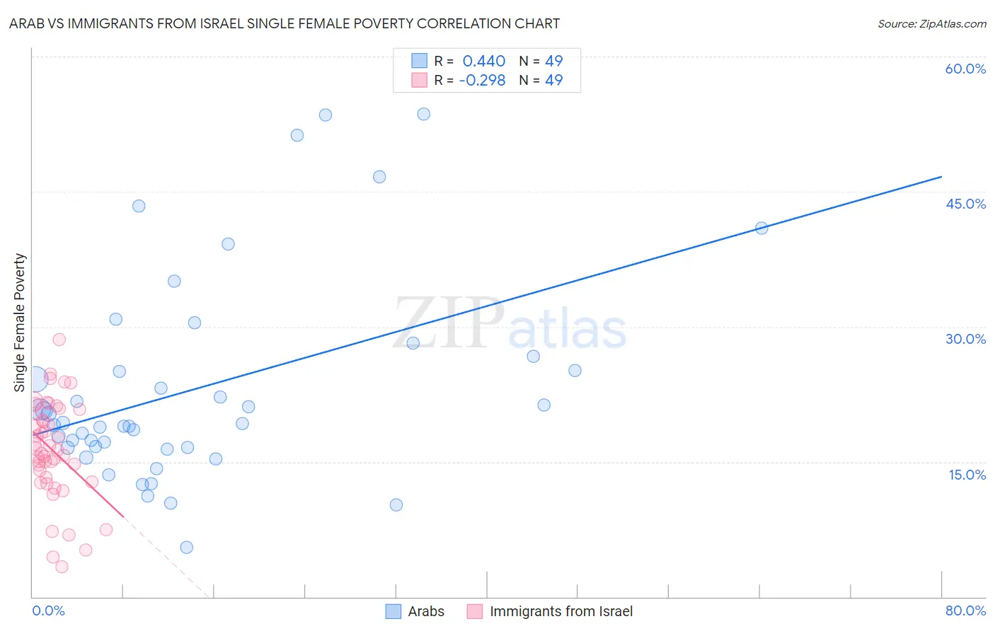 Arab vs Immigrants from Israel Single Female Poverty