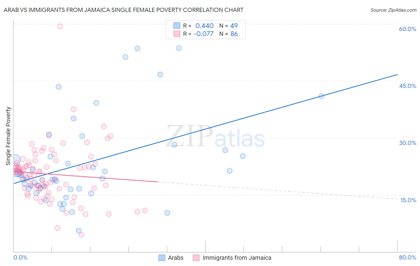 Arab vs Immigrants from Jamaica Single Female Poverty