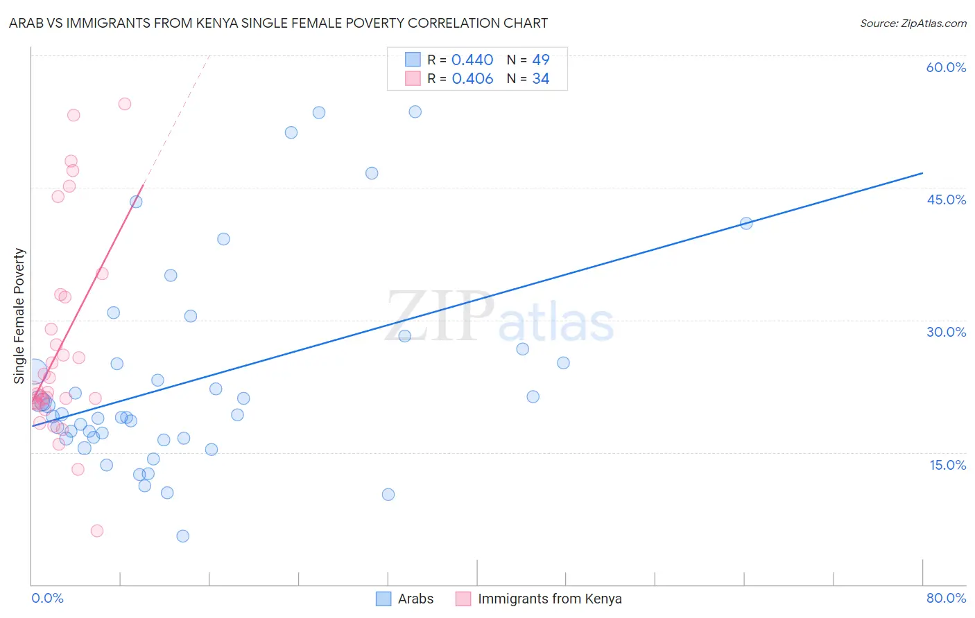 Arab vs Immigrants from Kenya Single Female Poverty