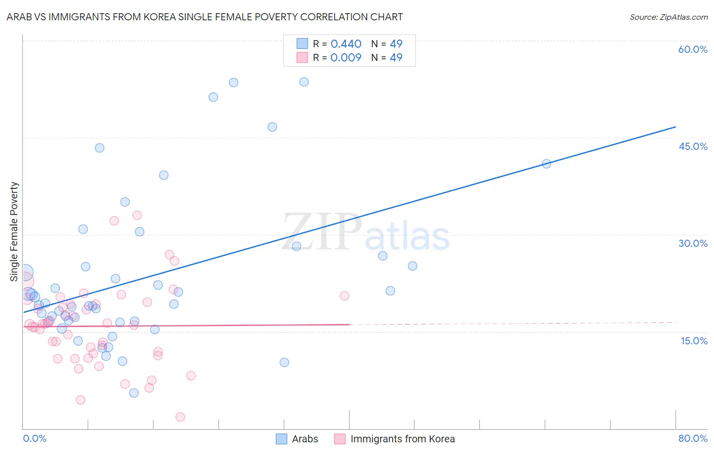 Arab vs Immigrants from Korea Single Female Poverty