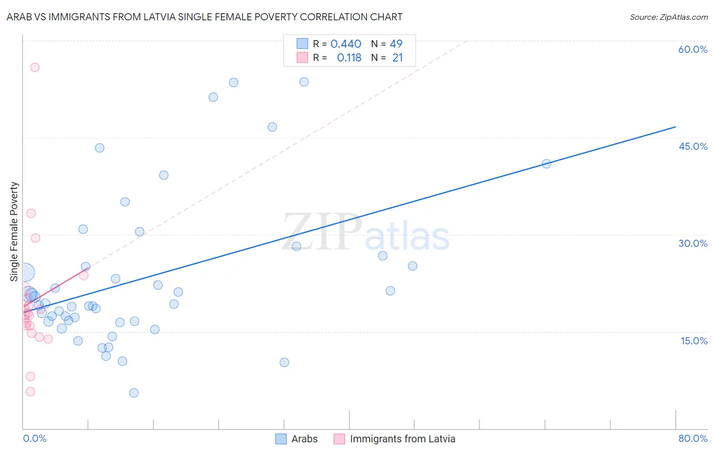 Arab vs Immigrants from Latvia Single Female Poverty