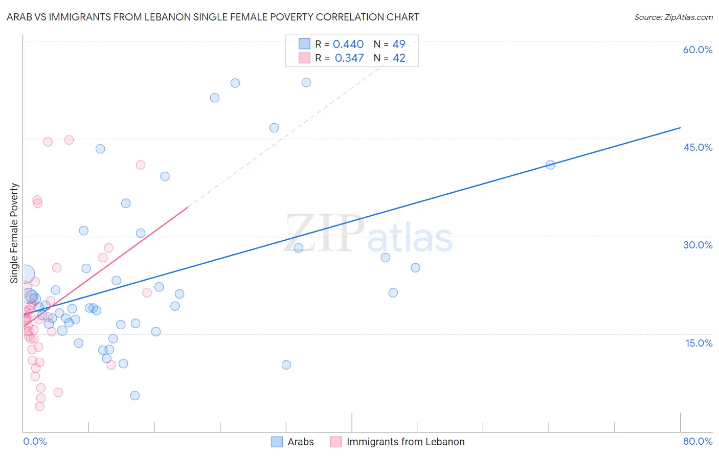 Arab vs Immigrants from Lebanon Single Female Poverty