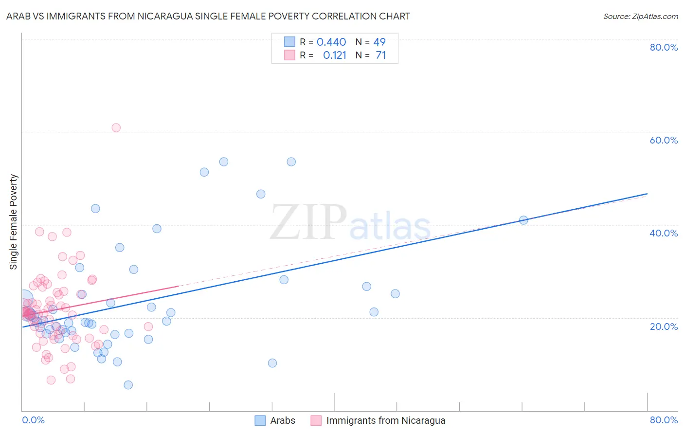 Arab vs Immigrants from Nicaragua Single Female Poverty