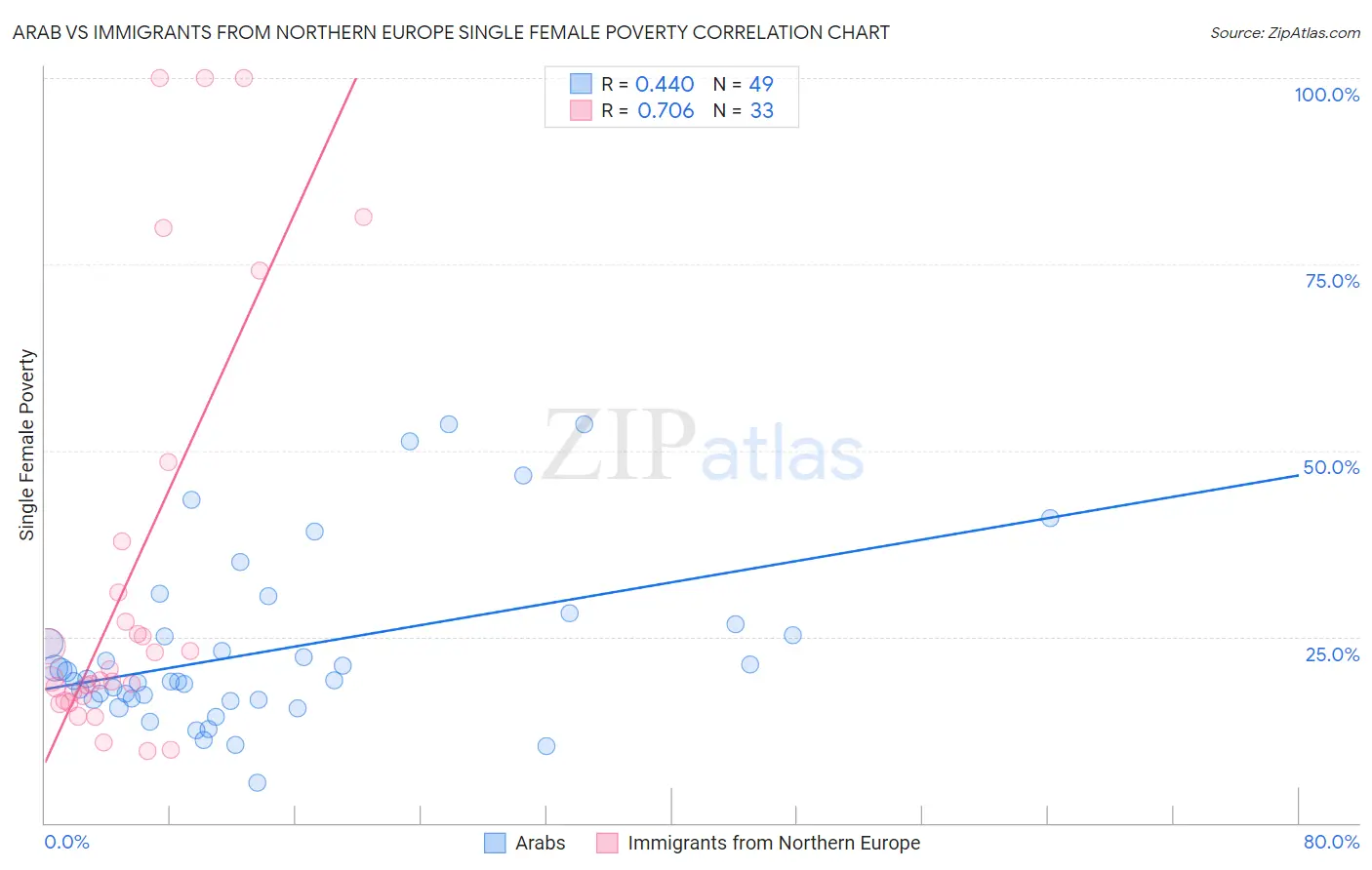 Arab vs Immigrants from Northern Europe Single Female Poverty