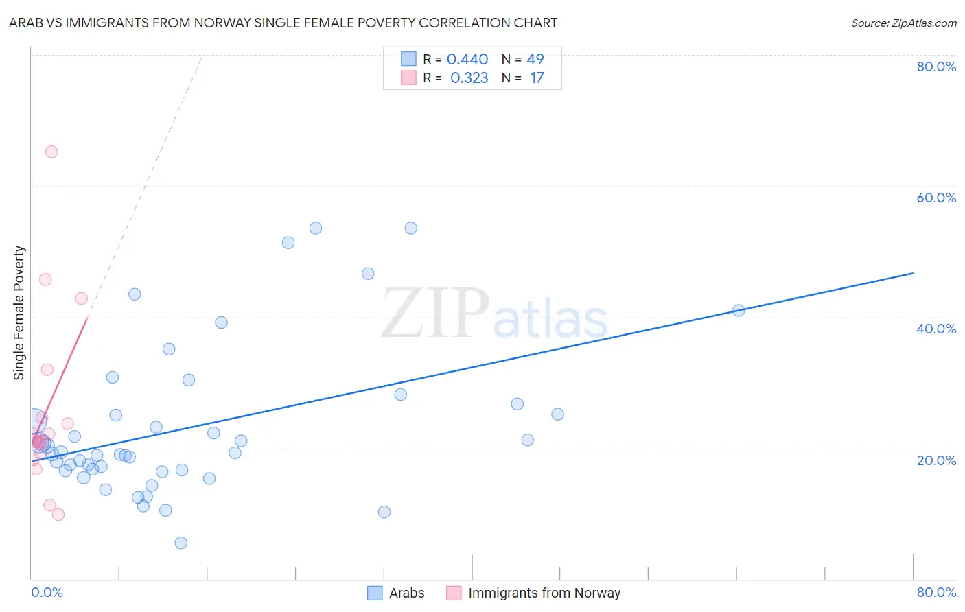 Arab vs Immigrants from Norway Single Female Poverty