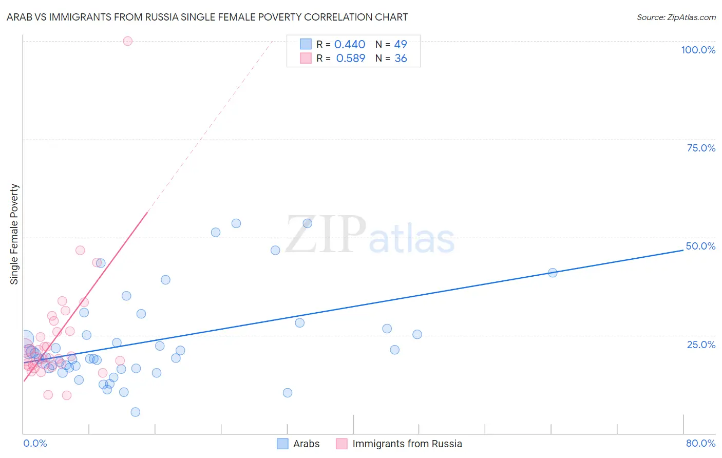 Arab vs Immigrants from Russia Single Female Poverty