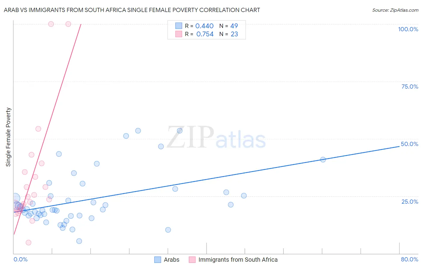 Arab vs Immigrants from South Africa Single Female Poverty
