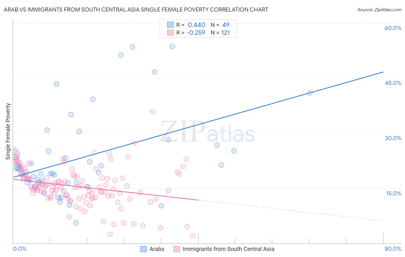 Arab vs Immigrants from South Central Asia Single Female Poverty