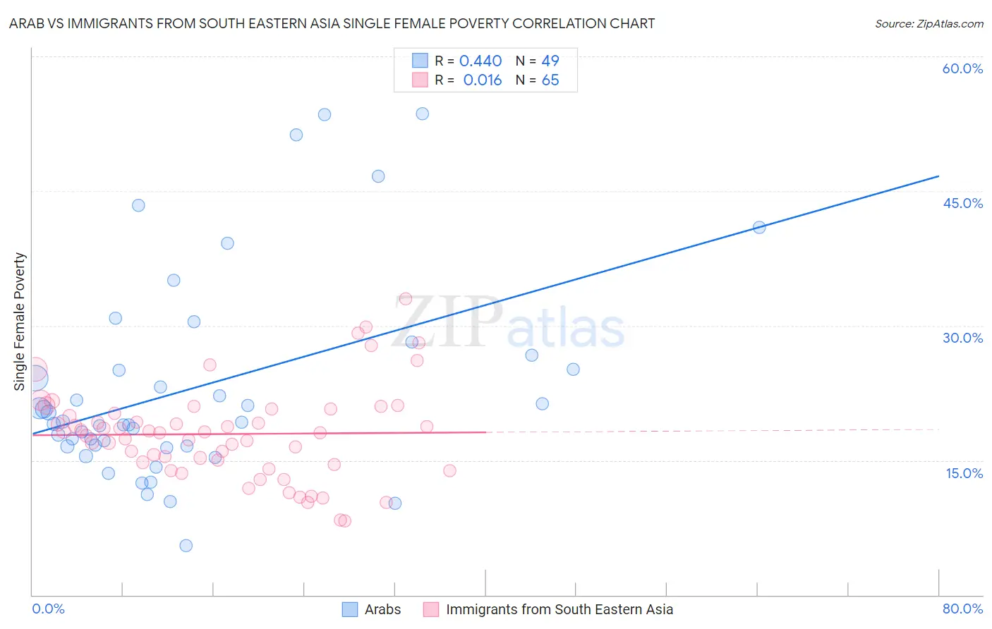 Arab vs Immigrants from South Eastern Asia Single Female Poverty