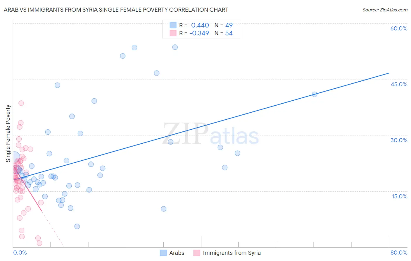 Arab vs Immigrants from Syria Single Female Poverty