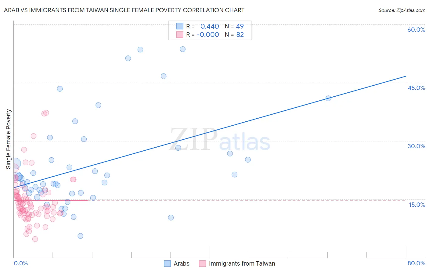 Arab vs Immigrants from Taiwan Single Female Poverty