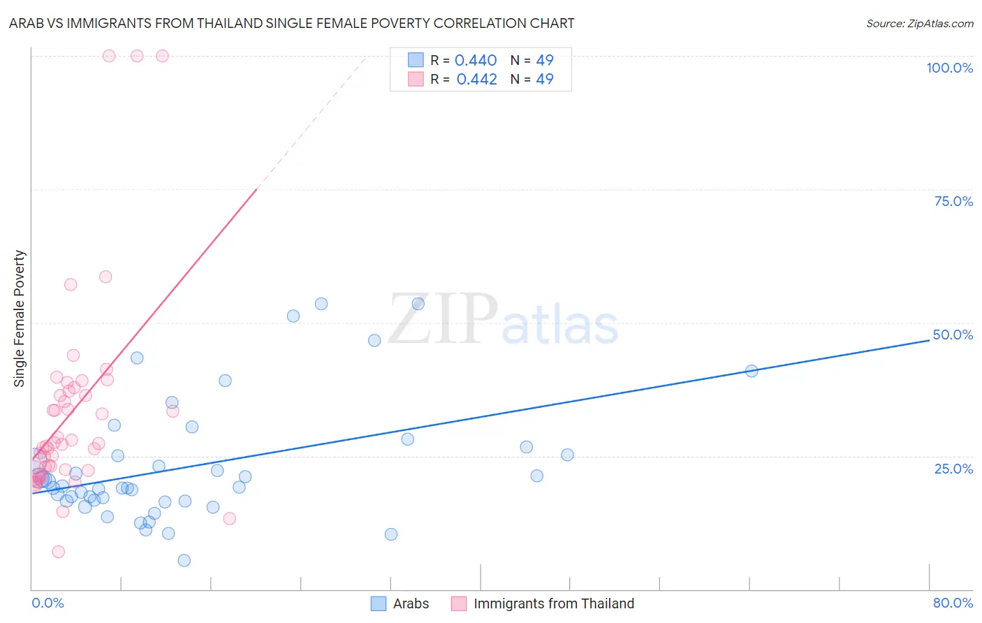 Arab vs Immigrants from Thailand Single Female Poverty