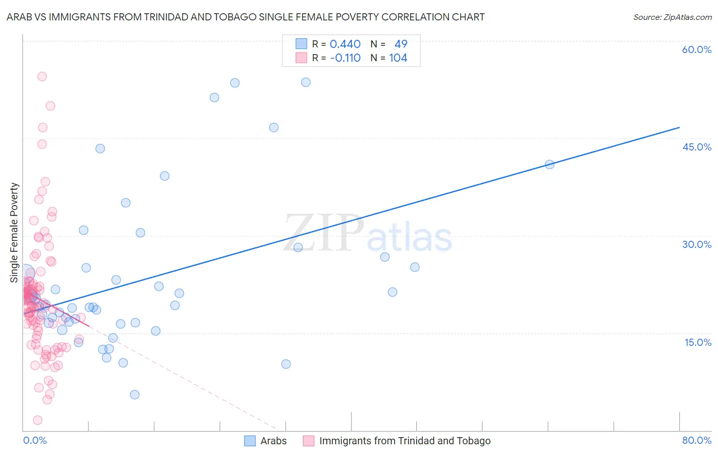 Arab vs Immigrants from Trinidad and Tobago Single Female Poverty