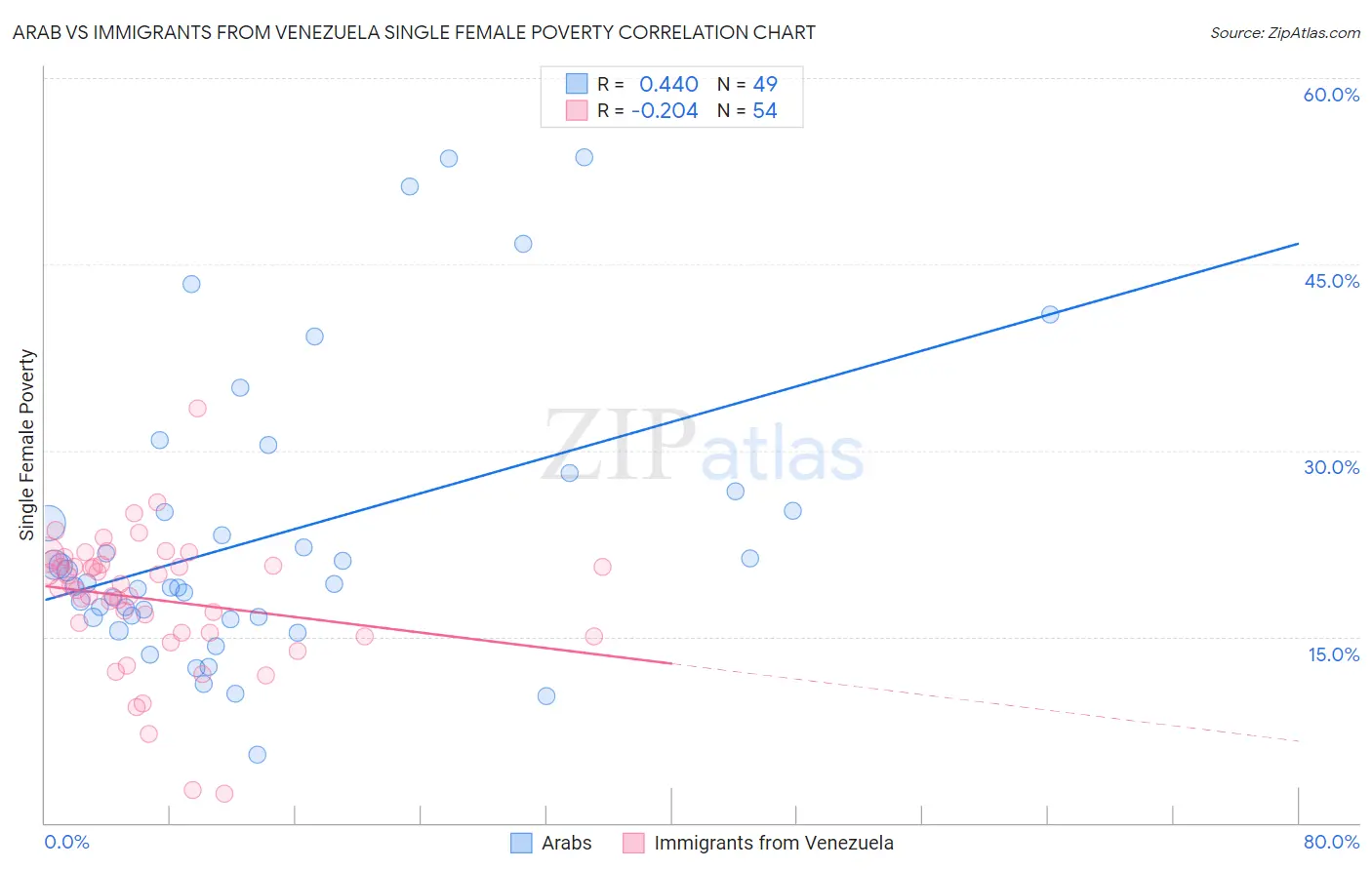 Arab vs Immigrants from Venezuela Single Female Poverty