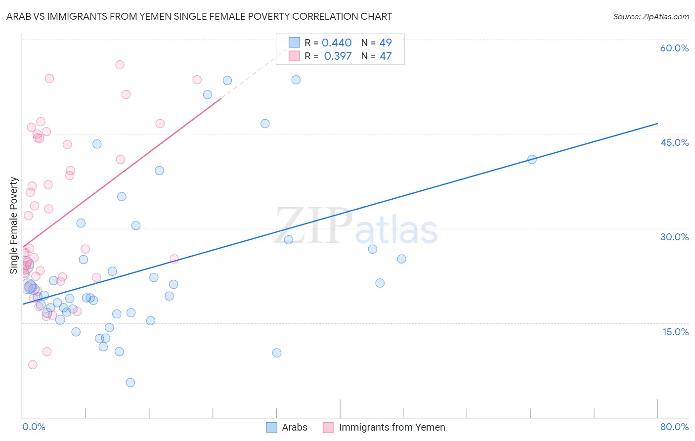 Arab vs Immigrants from Yemen Single Female Poverty