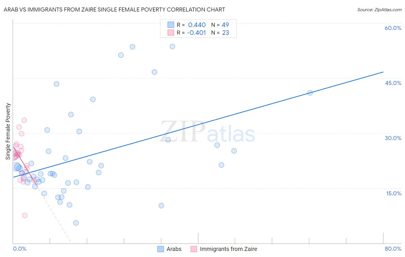 Arab vs Immigrants from Zaire Single Female Poverty