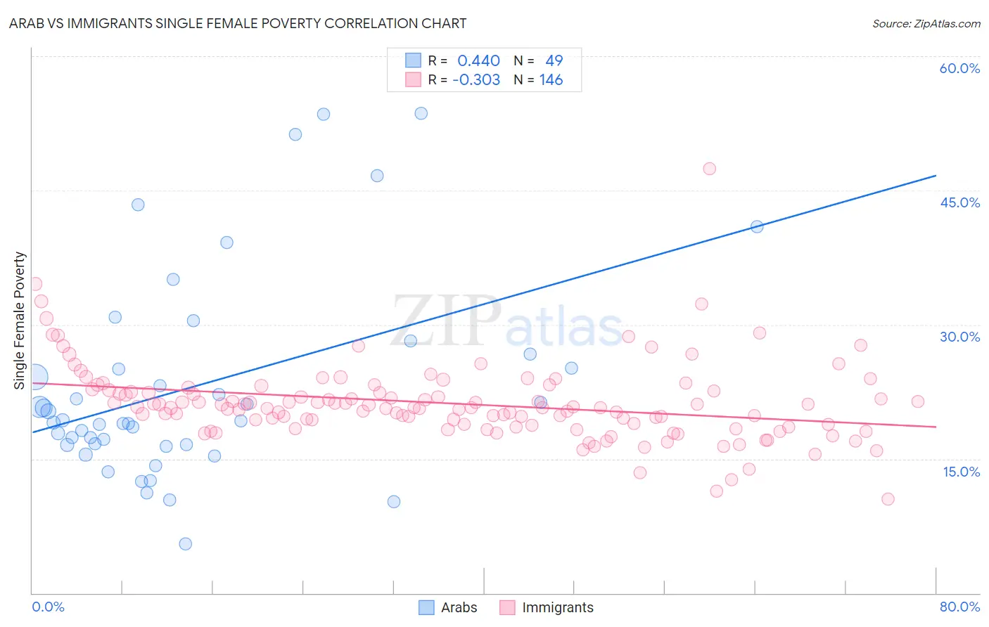 Arab vs Immigrants Single Female Poverty