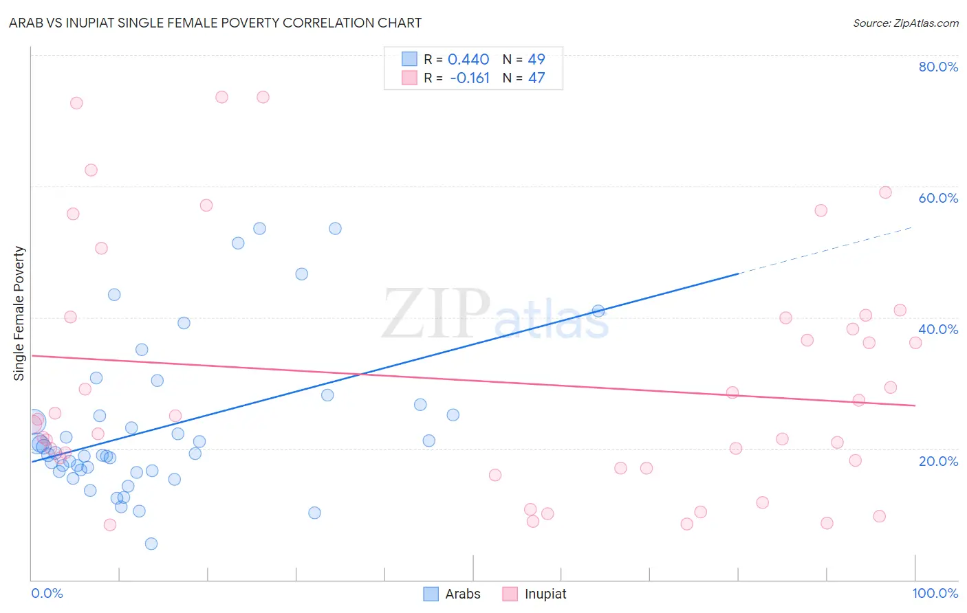 Arab vs Inupiat Single Female Poverty