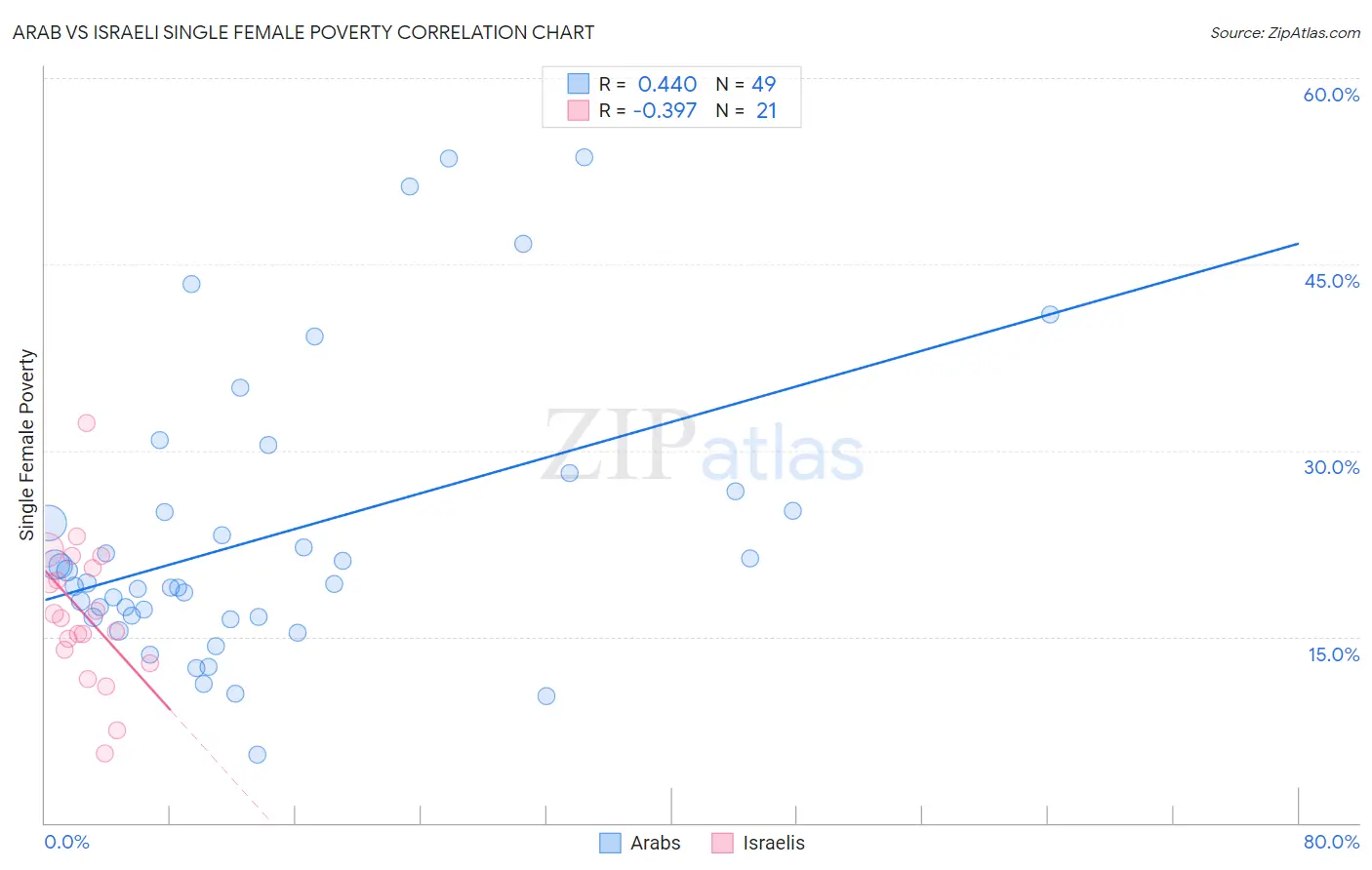 Arab vs Israeli Single Female Poverty