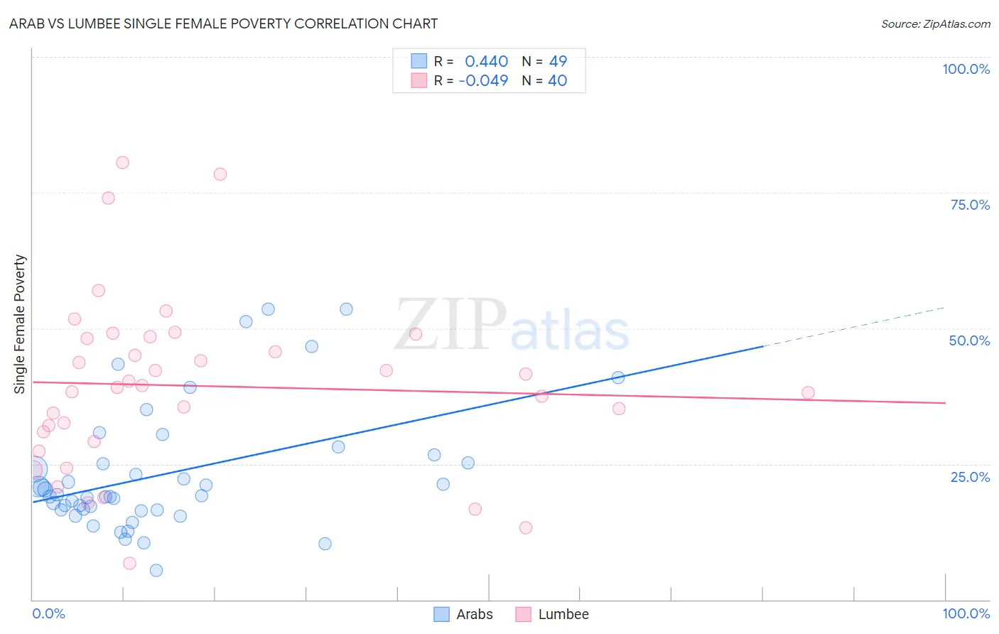 Arab vs Lumbee Single Female Poverty